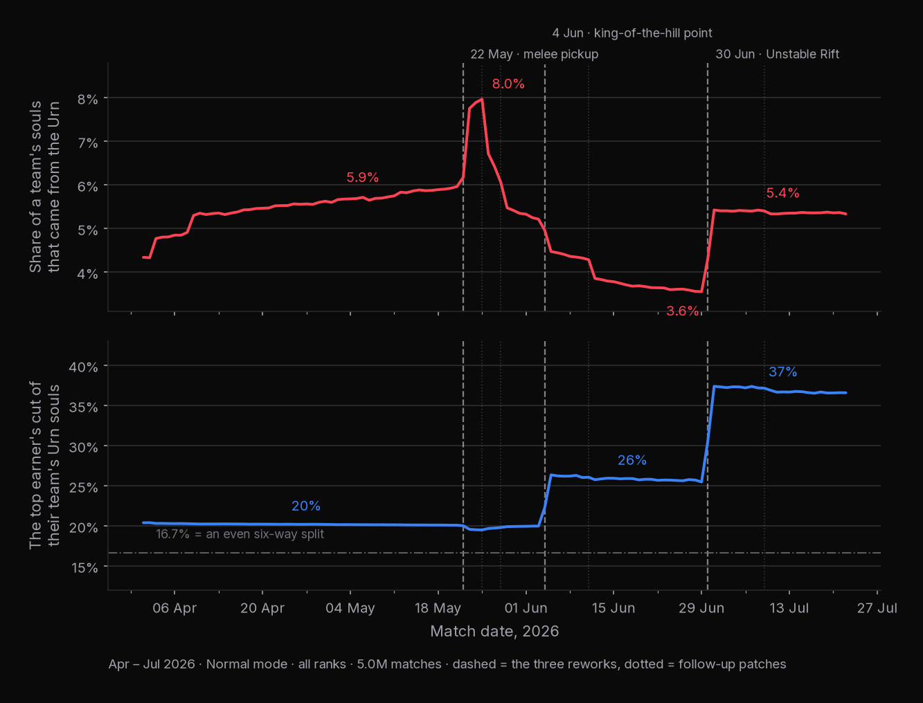Urn income spiked to 8% after the 22 May rework, fell to 3.6% under the June King of the Hill version, and settled at 5.4% after the 30 June split, while the top earner's cut jumped from 20% to 37%