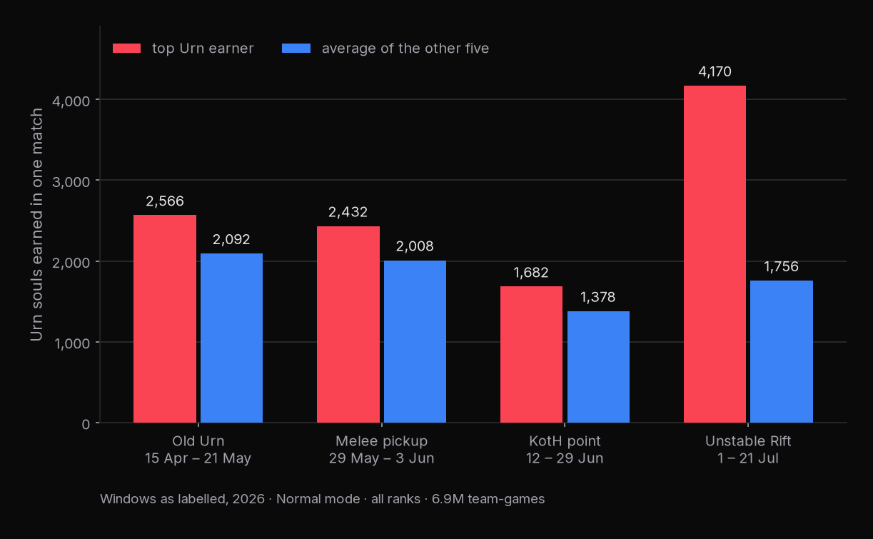 The top Urn earner banked 2,566 souls per match under the old Urn versus 2,092 for a teammate; under the Unstable Rift it is 4,170 versus 1,756