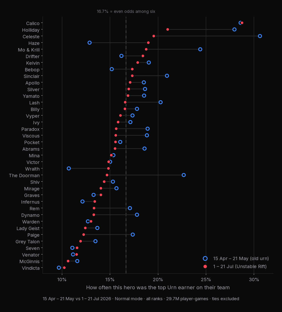 Calico is her team's top Urn earner in 28.7% of games, the highest of any hero, while Vindicta is lowest at 10.2%; Celeste and The Doorman fell sharply after the rework and Haze and Wraith rose